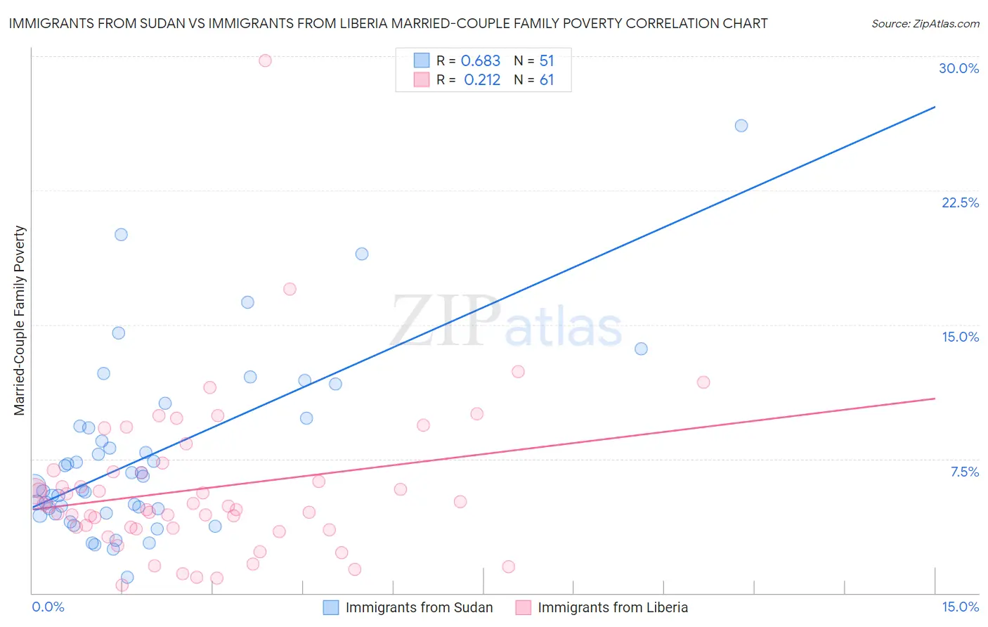 Immigrants from Sudan vs Immigrants from Liberia Married-Couple Family Poverty
