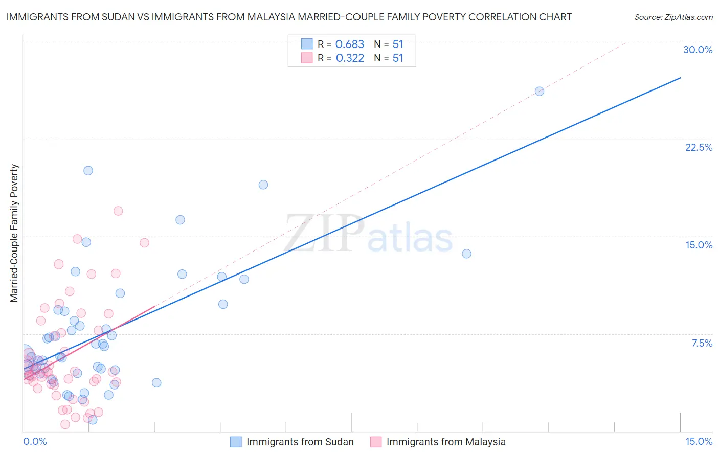 Immigrants from Sudan vs Immigrants from Malaysia Married-Couple Family Poverty