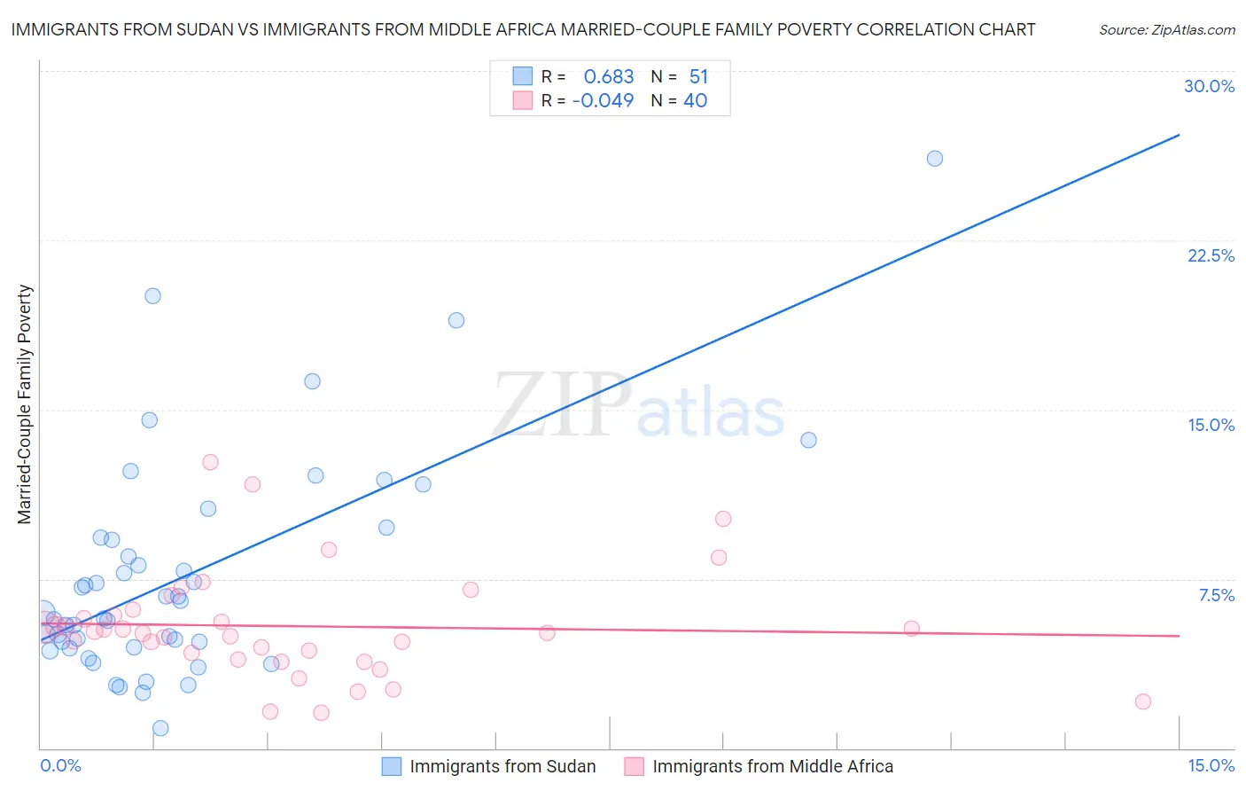 Immigrants from Sudan vs Immigrants from Middle Africa Married-Couple Family Poverty