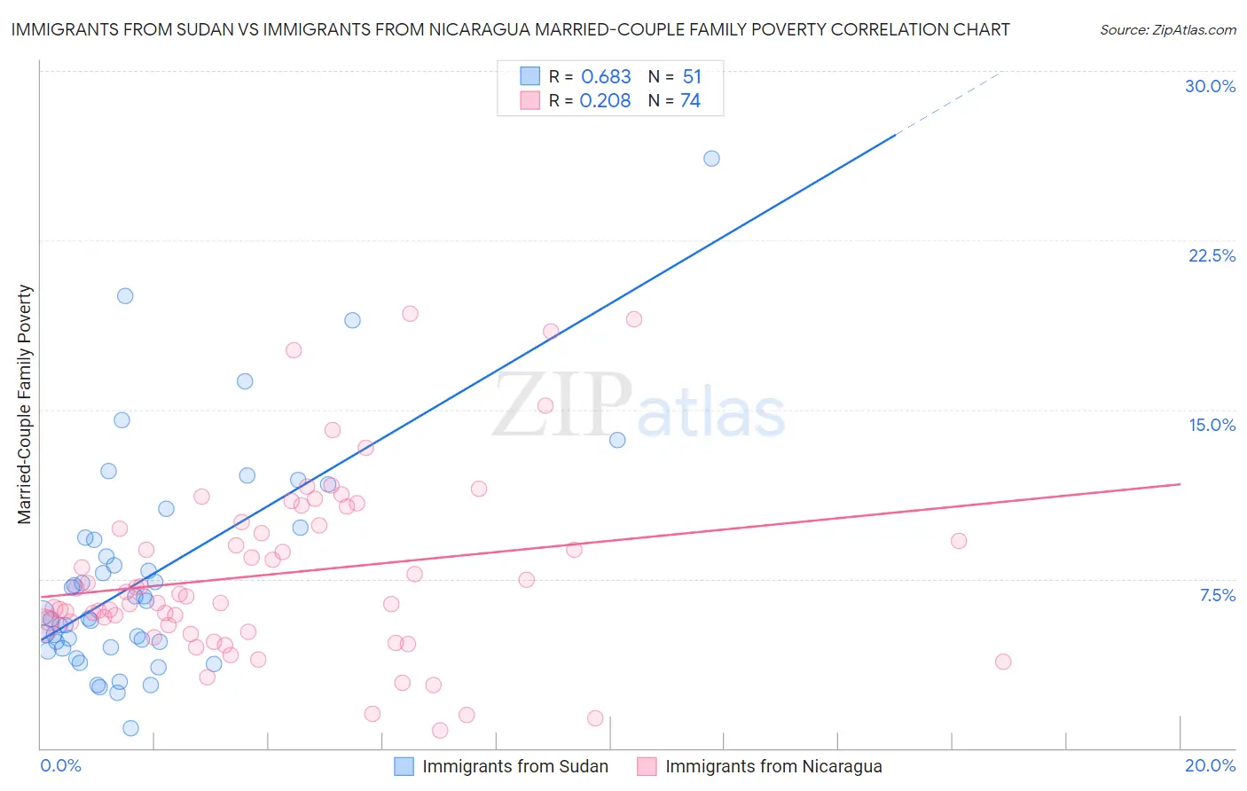 Immigrants from Sudan vs Immigrants from Nicaragua Married-Couple Family Poverty