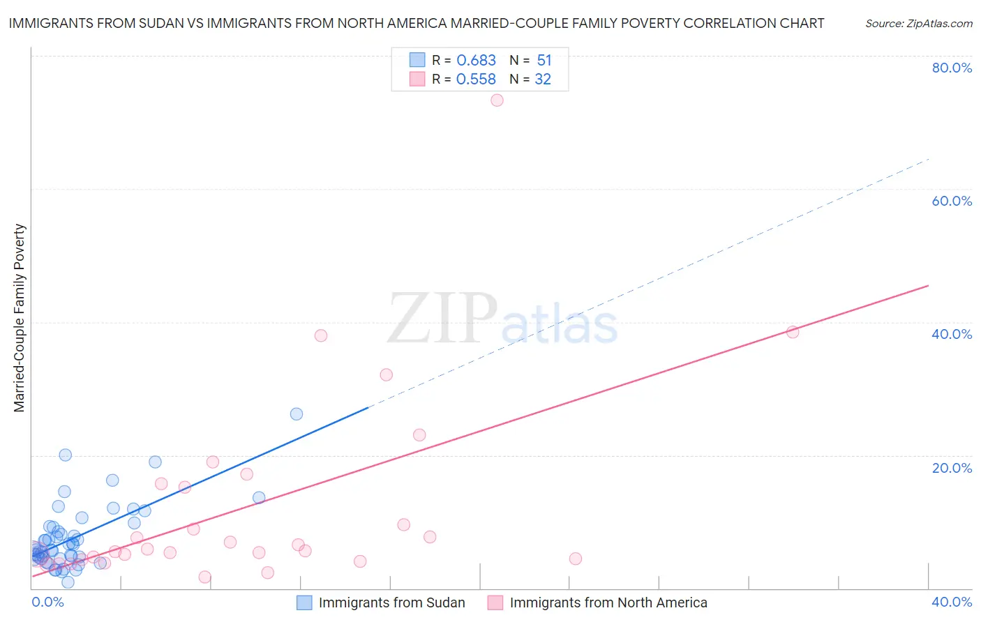 Immigrants from Sudan vs Immigrants from North America Married-Couple Family Poverty