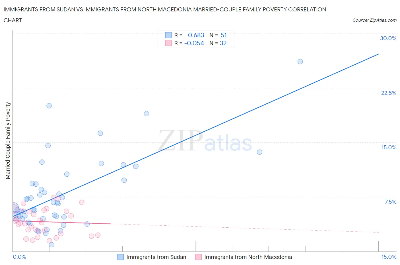 Immigrants from Sudan vs Immigrants from North Macedonia Married-Couple Family Poverty