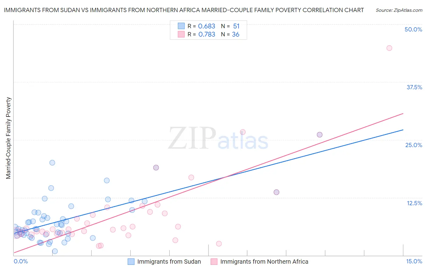 Immigrants from Sudan vs Immigrants from Northern Africa Married-Couple Family Poverty