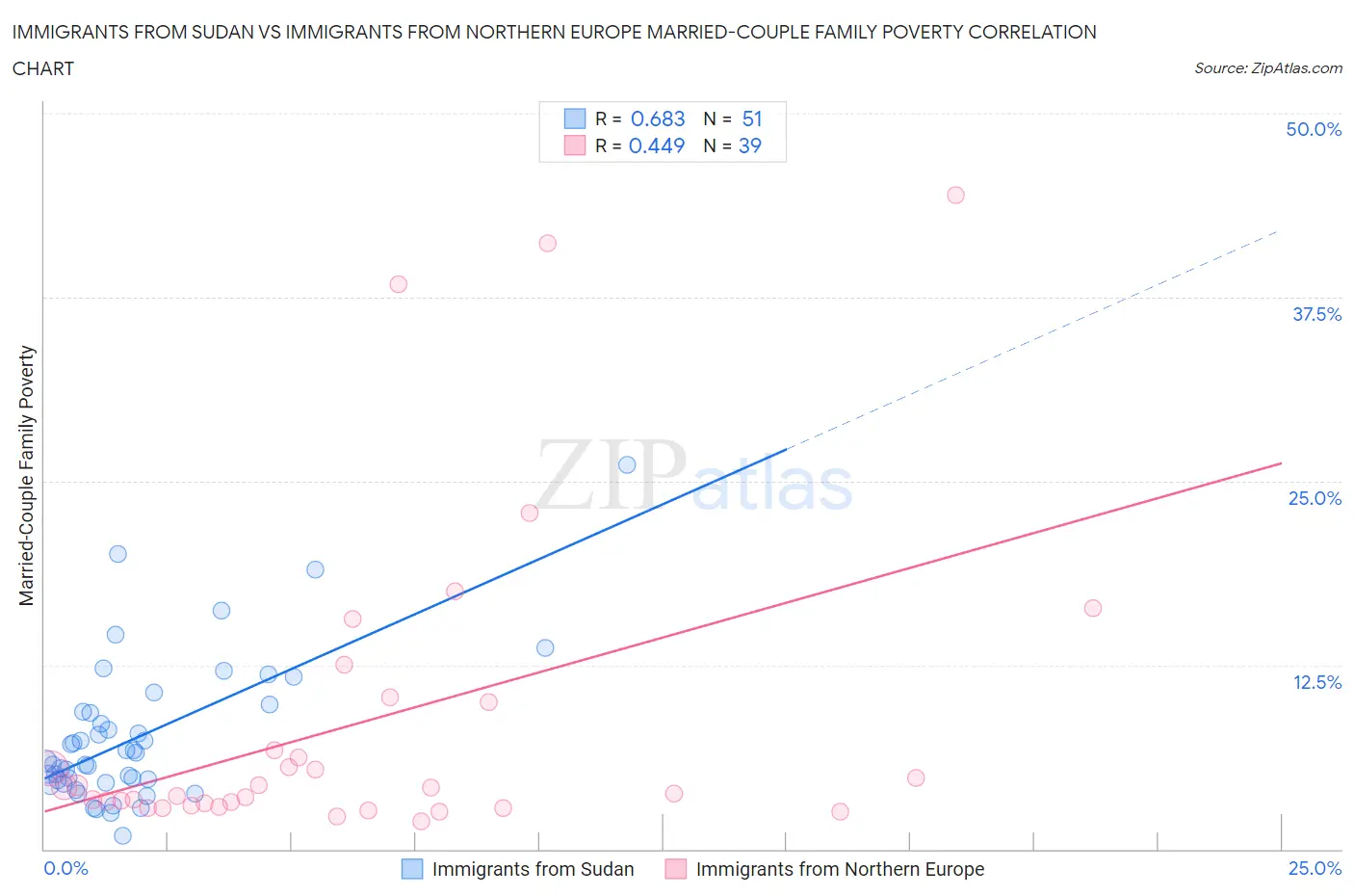 Immigrants from Sudan vs Immigrants from Northern Europe Married-Couple Family Poverty