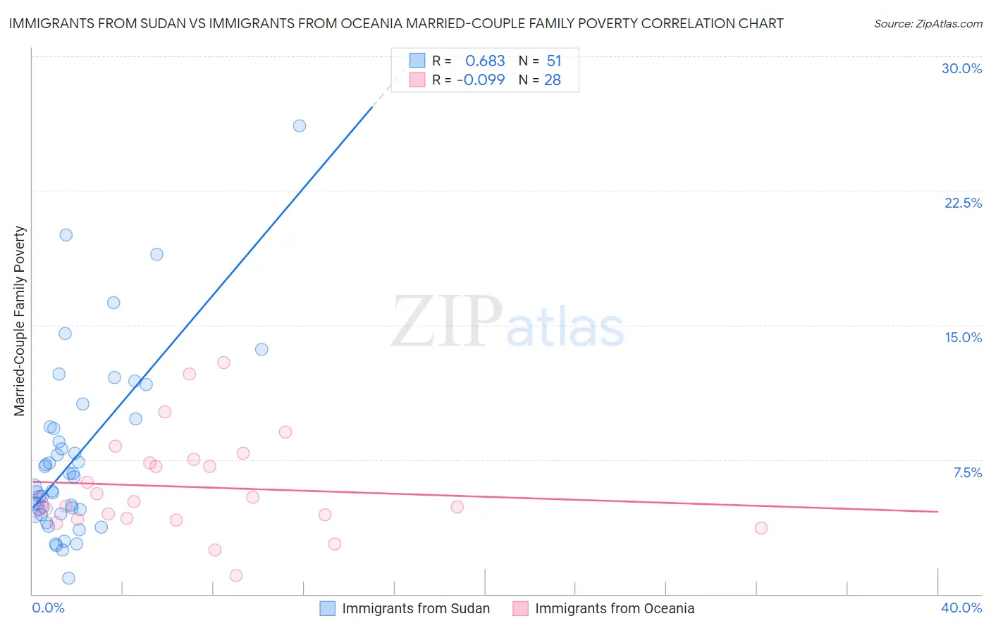 Immigrants from Sudan vs Immigrants from Oceania Married-Couple Family Poverty