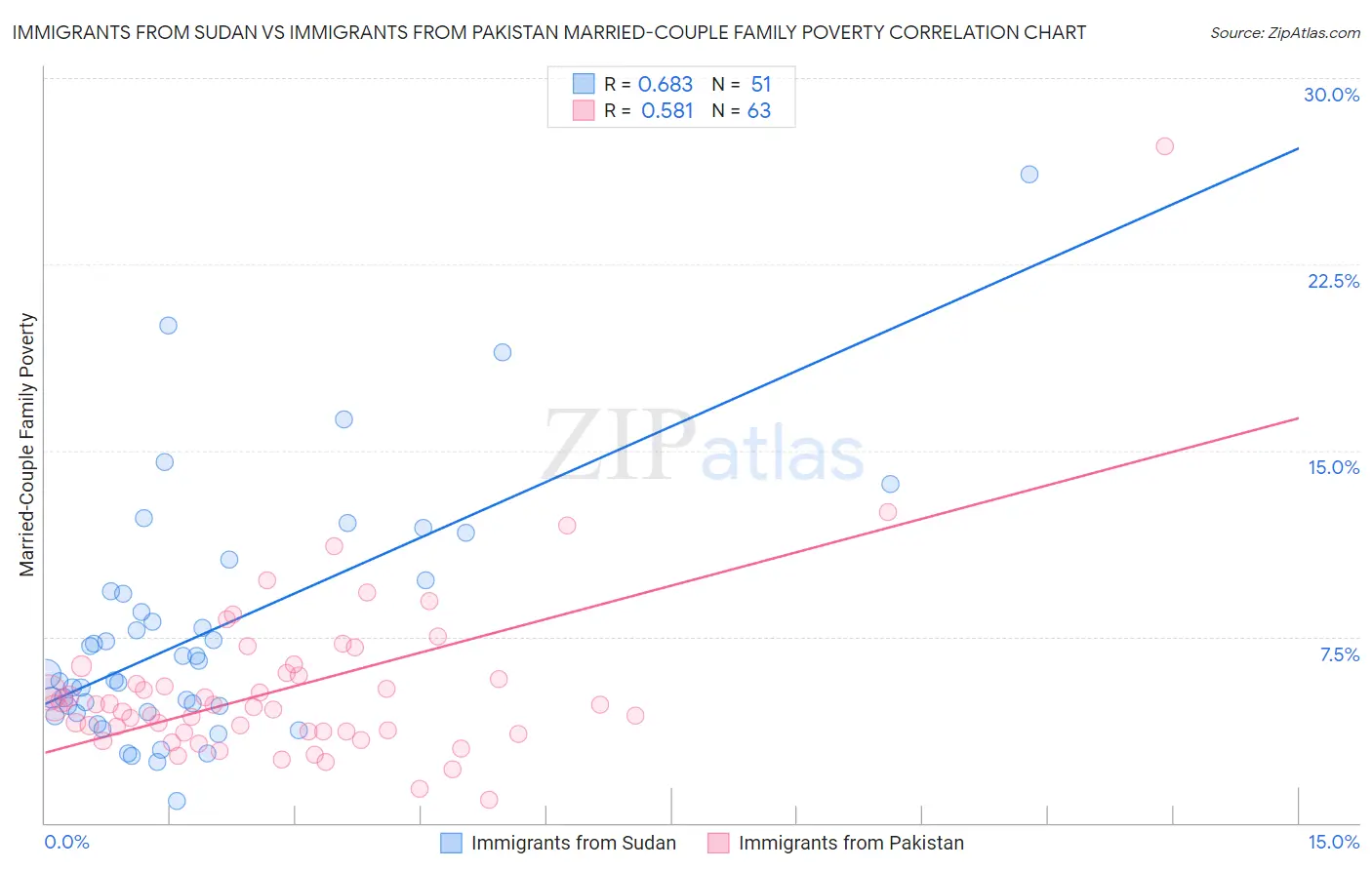 Immigrants from Sudan vs Immigrants from Pakistan Married-Couple Family Poverty