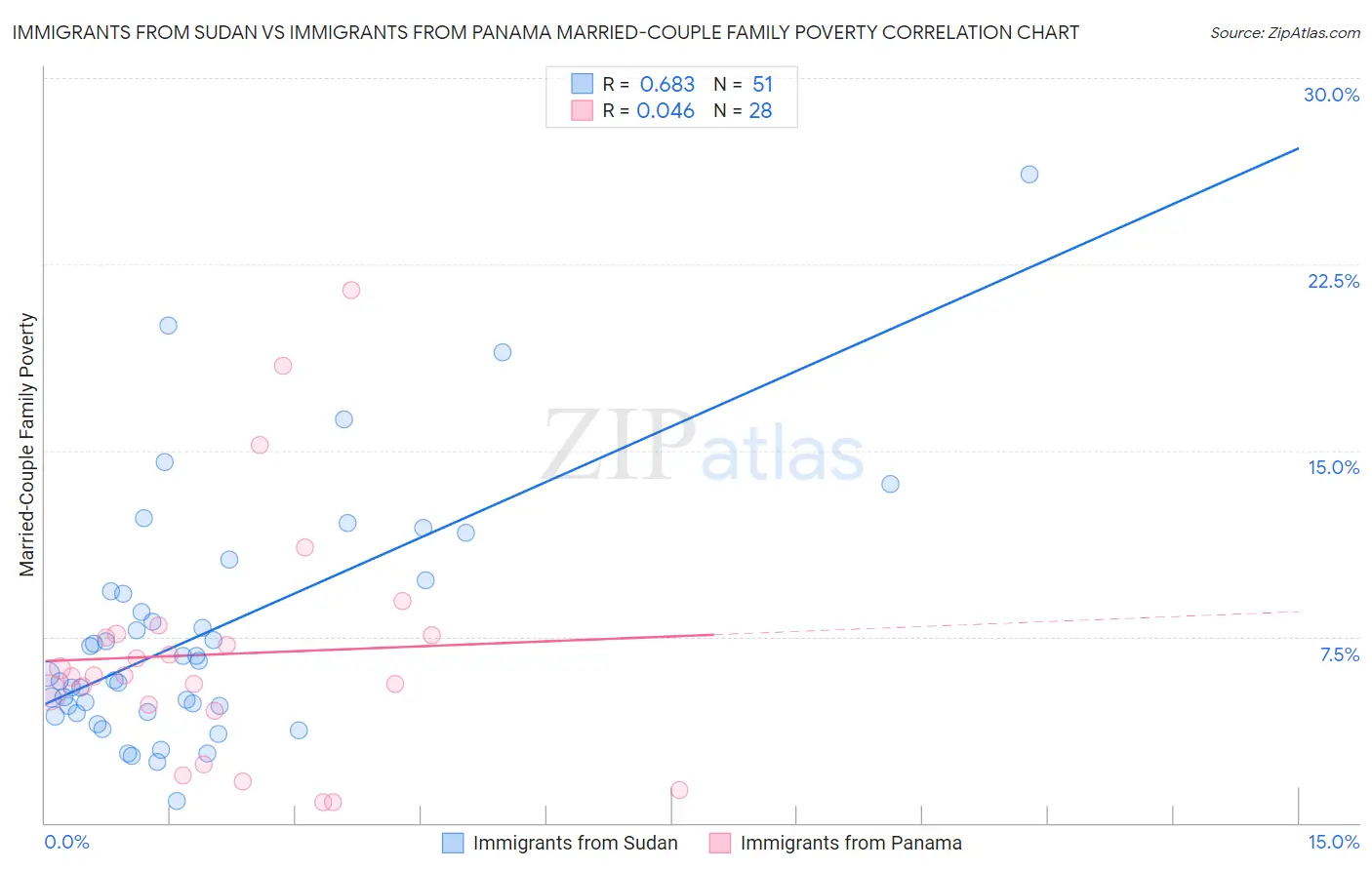Immigrants from Sudan vs Immigrants from Panama Married-Couple Family Poverty