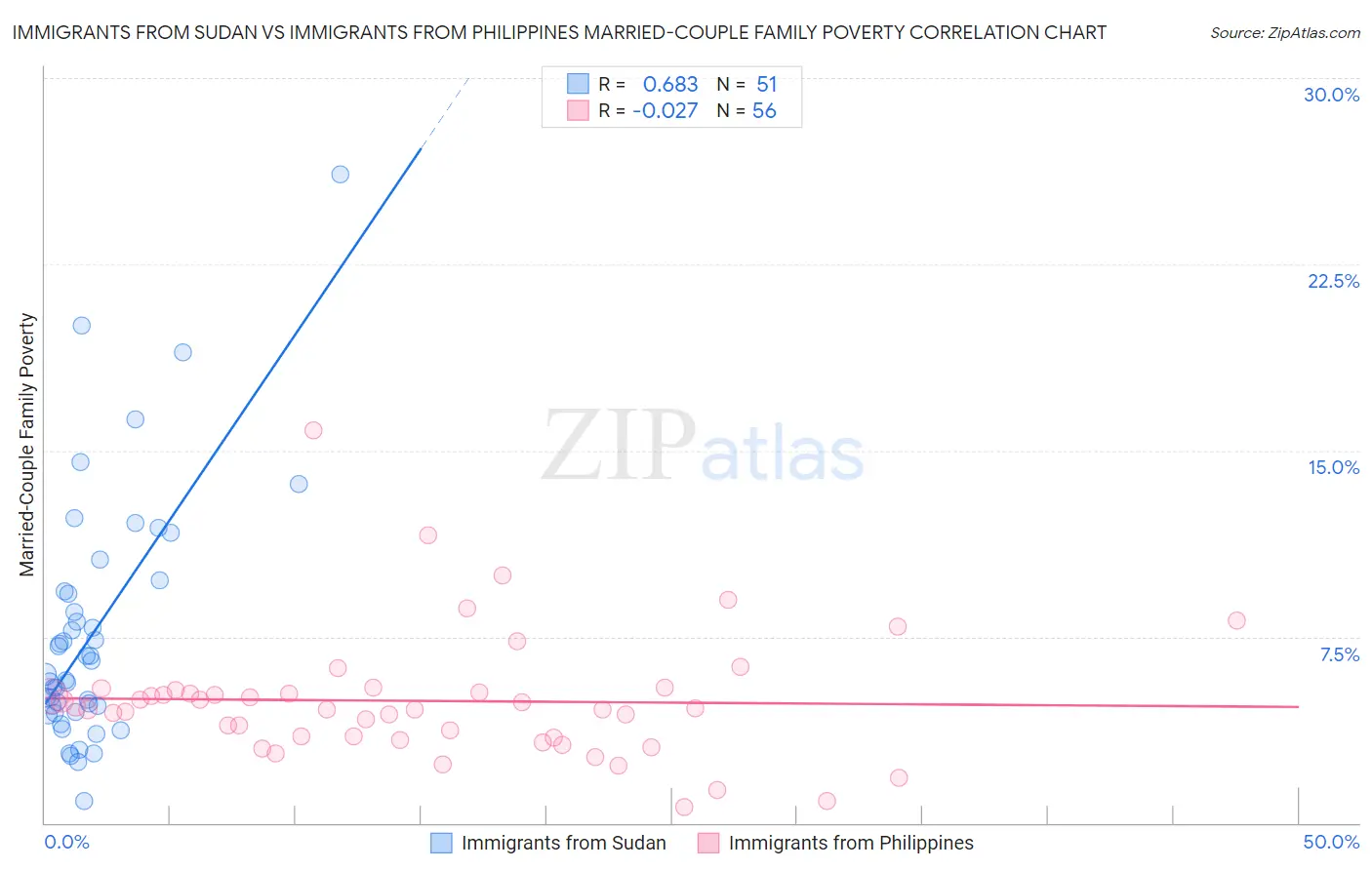 Immigrants from Sudan vs Immigrants from Philippines Married-Couple Family Poverty