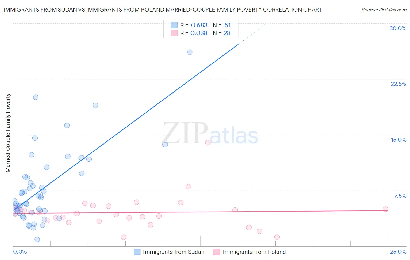 Immigrants from Sudan vs Immigrants from Poland Married-Couple Family Poverty