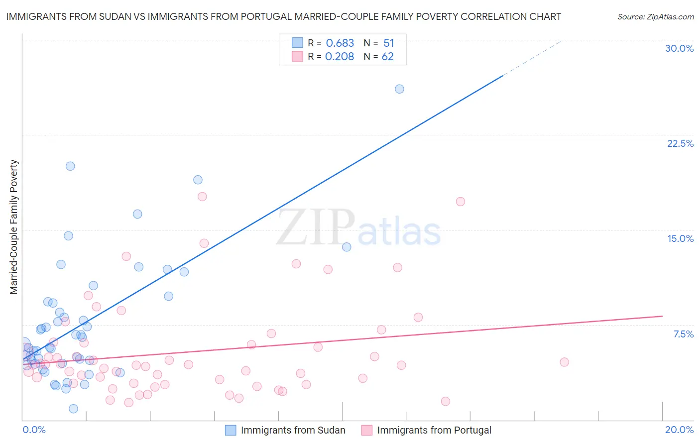 Immigrants from Sudan vs Immigrants from Portugal Married-Couple Family Poverty