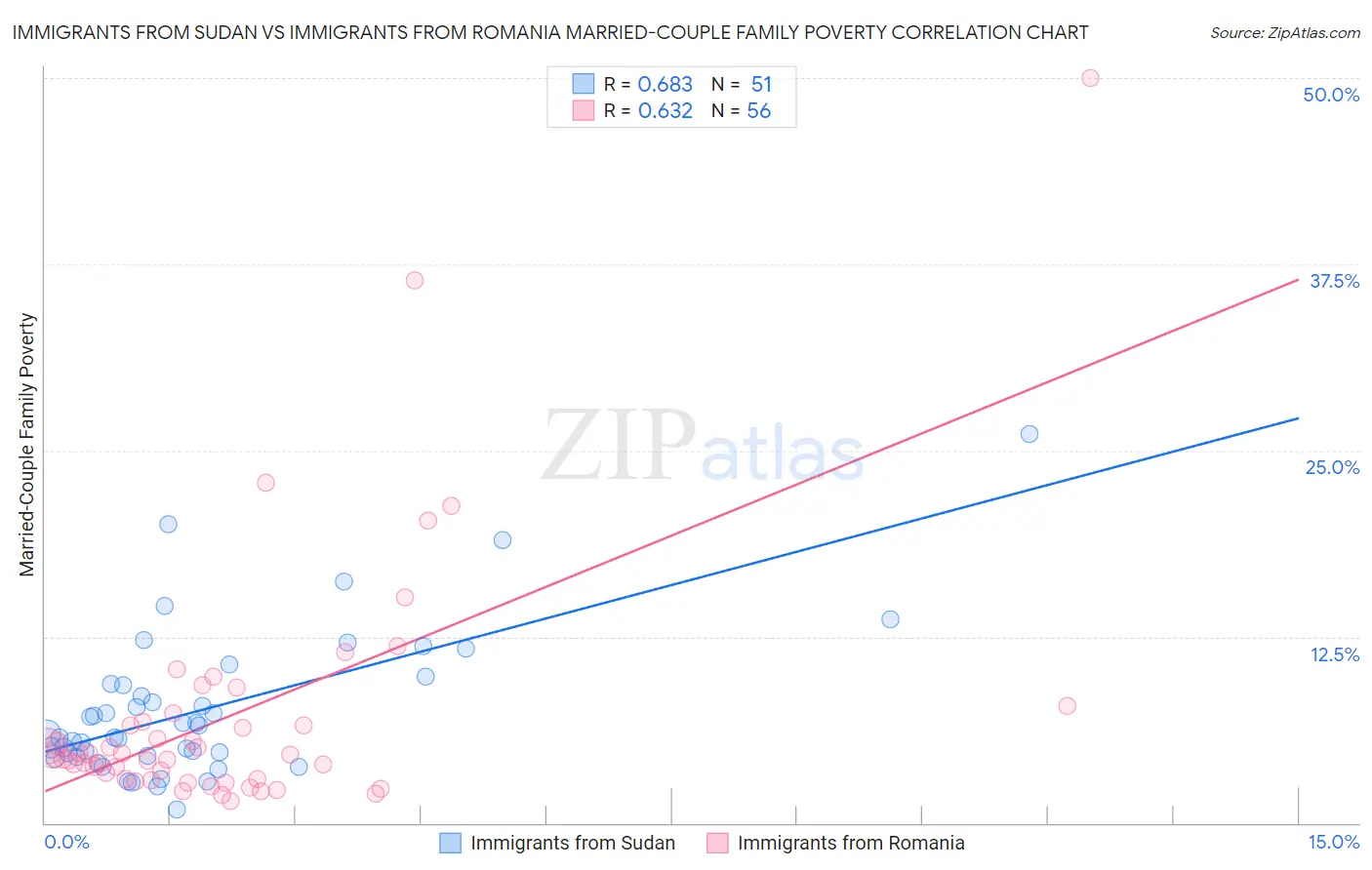 Immigrants from Sudan vs Immigrants from Romania Married-Couple Family Poverty