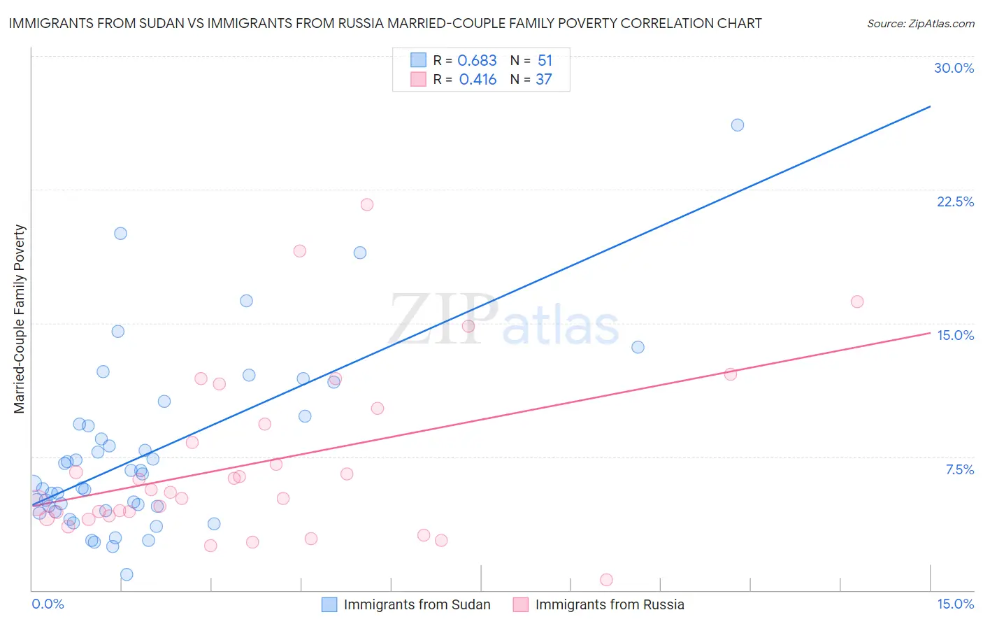 Immigrants from Sudan vs Immigrants from Russia Married-Couple Family Poverty