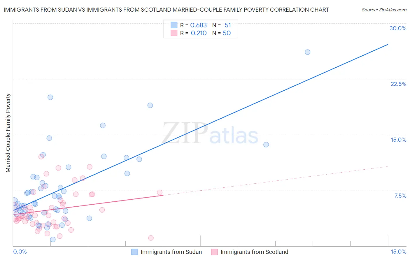 Immigrants from Sudan vs Immigrants from Scotland Married-Couple Family Poverty