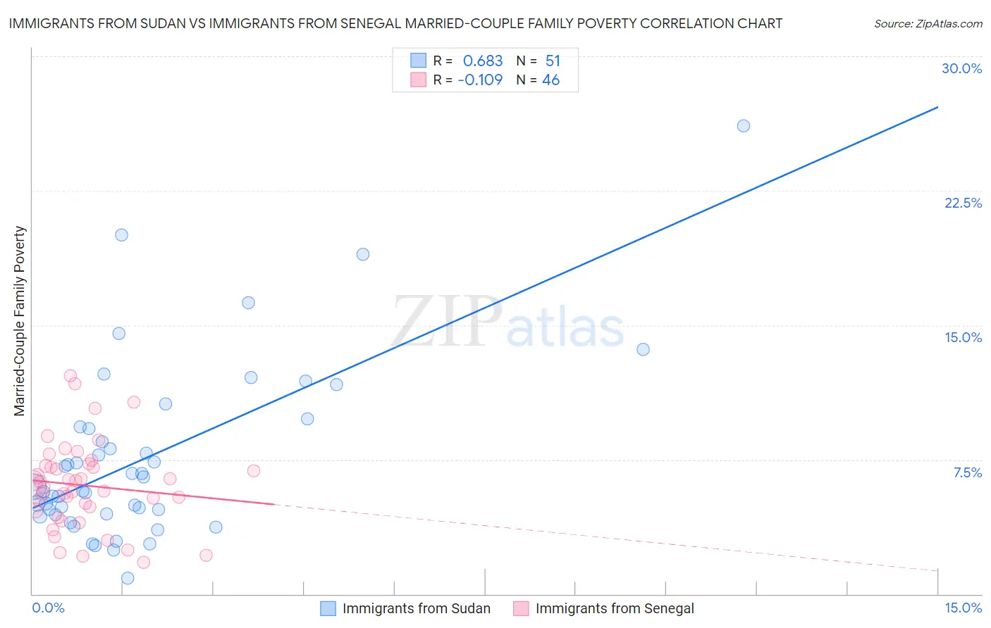 Immigrants from Sudan vs Immigrants from Senegal Married-Couple Family Poverty
