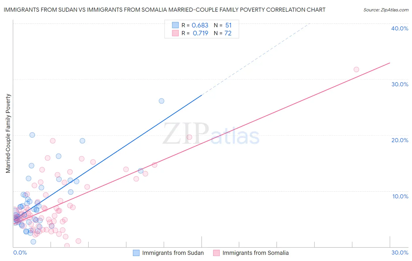 Immigrants from Sudan vs Immigrants from Somalia Married-Couple Family Poverty