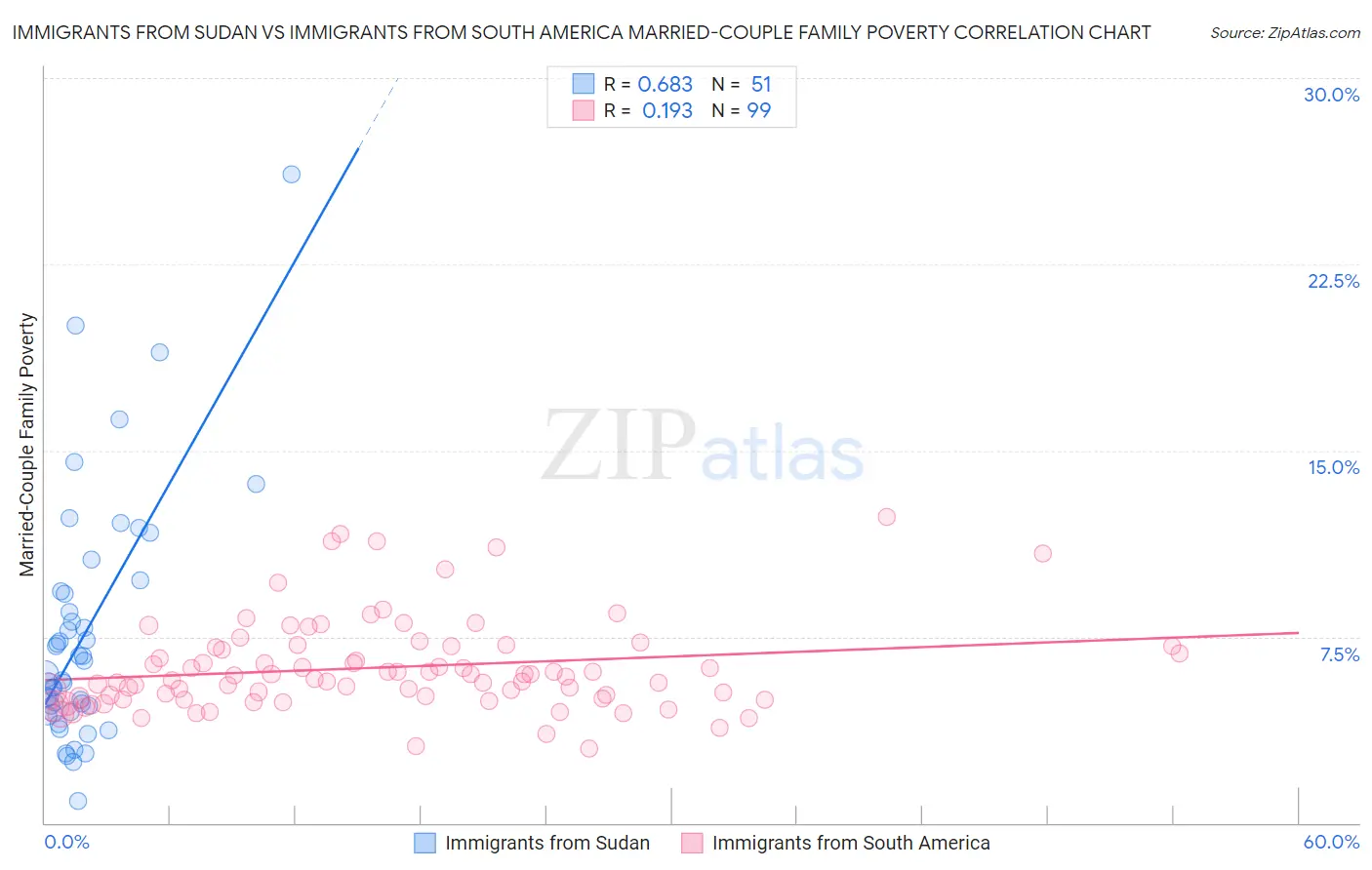 Immigrants from Sudan vs Immigrants from South America Married-Couple Family Poverty
