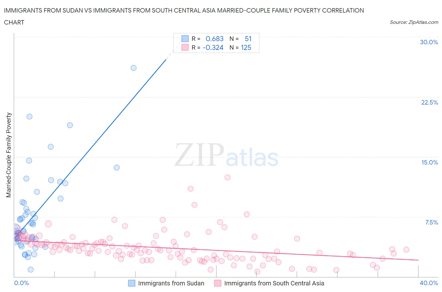 Immigrants from Sudan vs Immigrants from South Central Asia Married-Couple Family Poverty