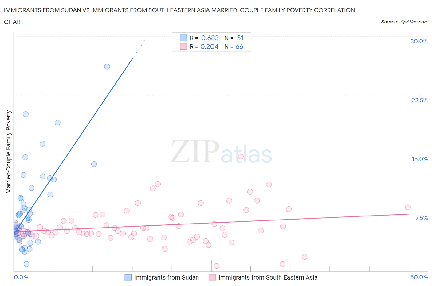 Immigrants from Sudan vs Immigrants from South Eastern Asia Married-Couple Family Poverty