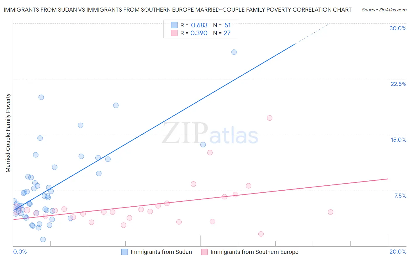 Immigrants from Sudan vs Immigrants from Southern Europe Married-Couple Family Poverty