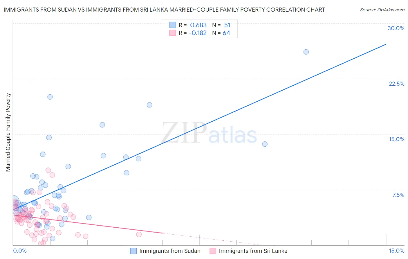 Immigrants from Sudan vs Immigrants from Sri Lanka Married-Couple Family Poverty
