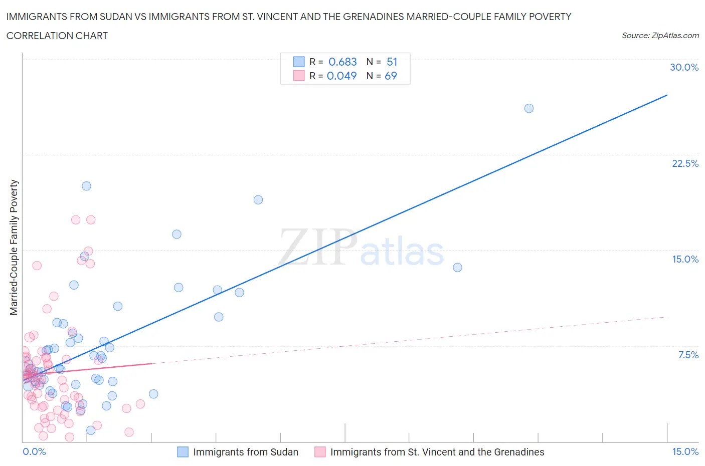 Immigrants from Sudan vs Immigrants from St. Vincent and the Grenadines Married-Couple Family Poverty
