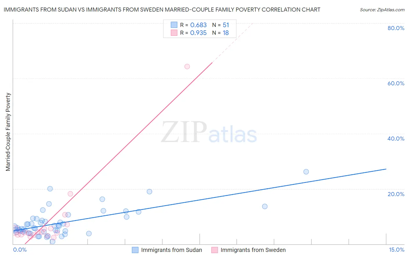 Immigrants from Sudan vs Immigrants from Sweden Married-Couple Family Poverty