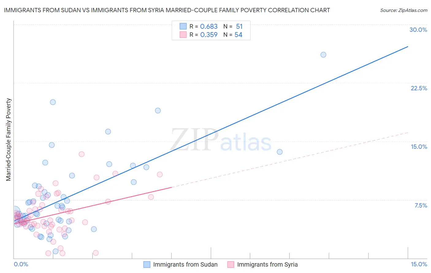 Immigrants from Sudan vs Immigrants from Syria Married-Couple Family Poverty