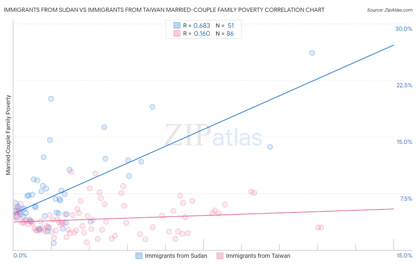Immigrants from Sudan vs Immigrants from Taiwan Married-Couple Family Poverty