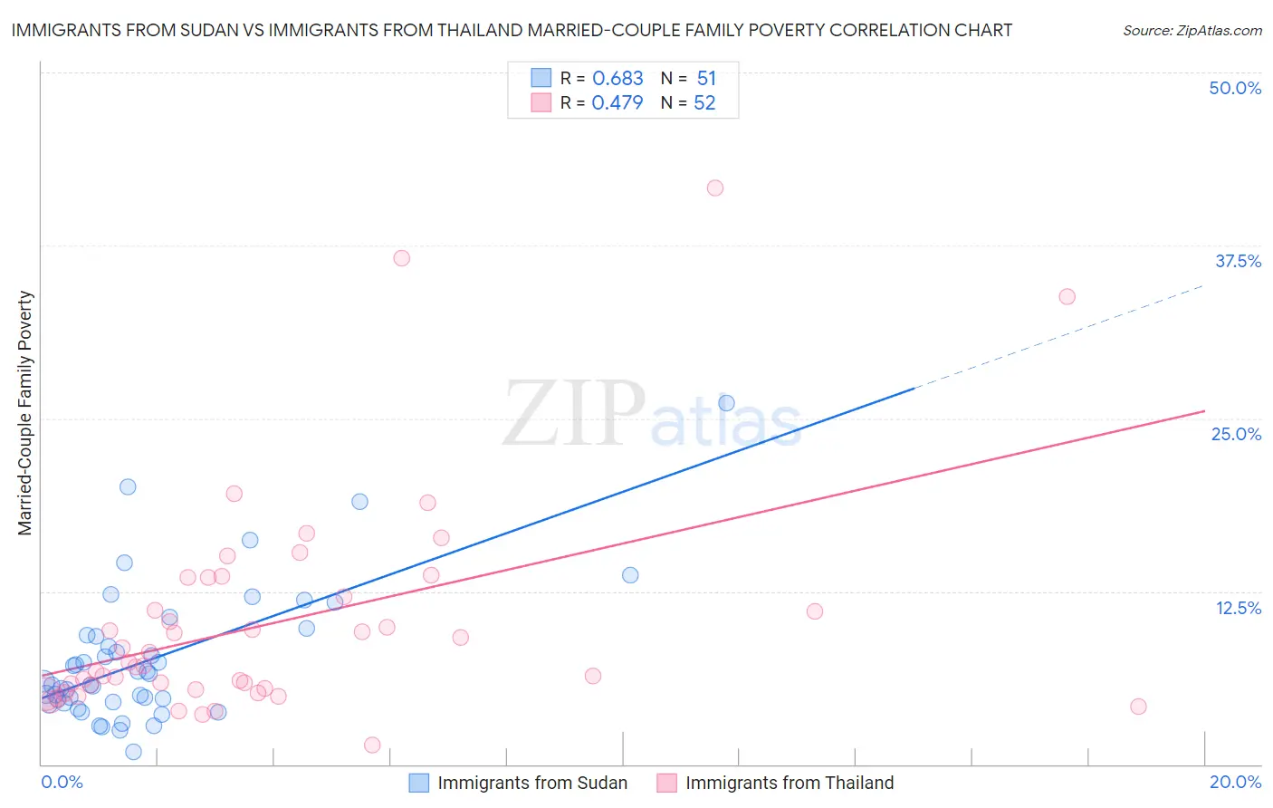 Immigrants from Sudan vs Immigrants from Thailand Married-Couple Family Poverty