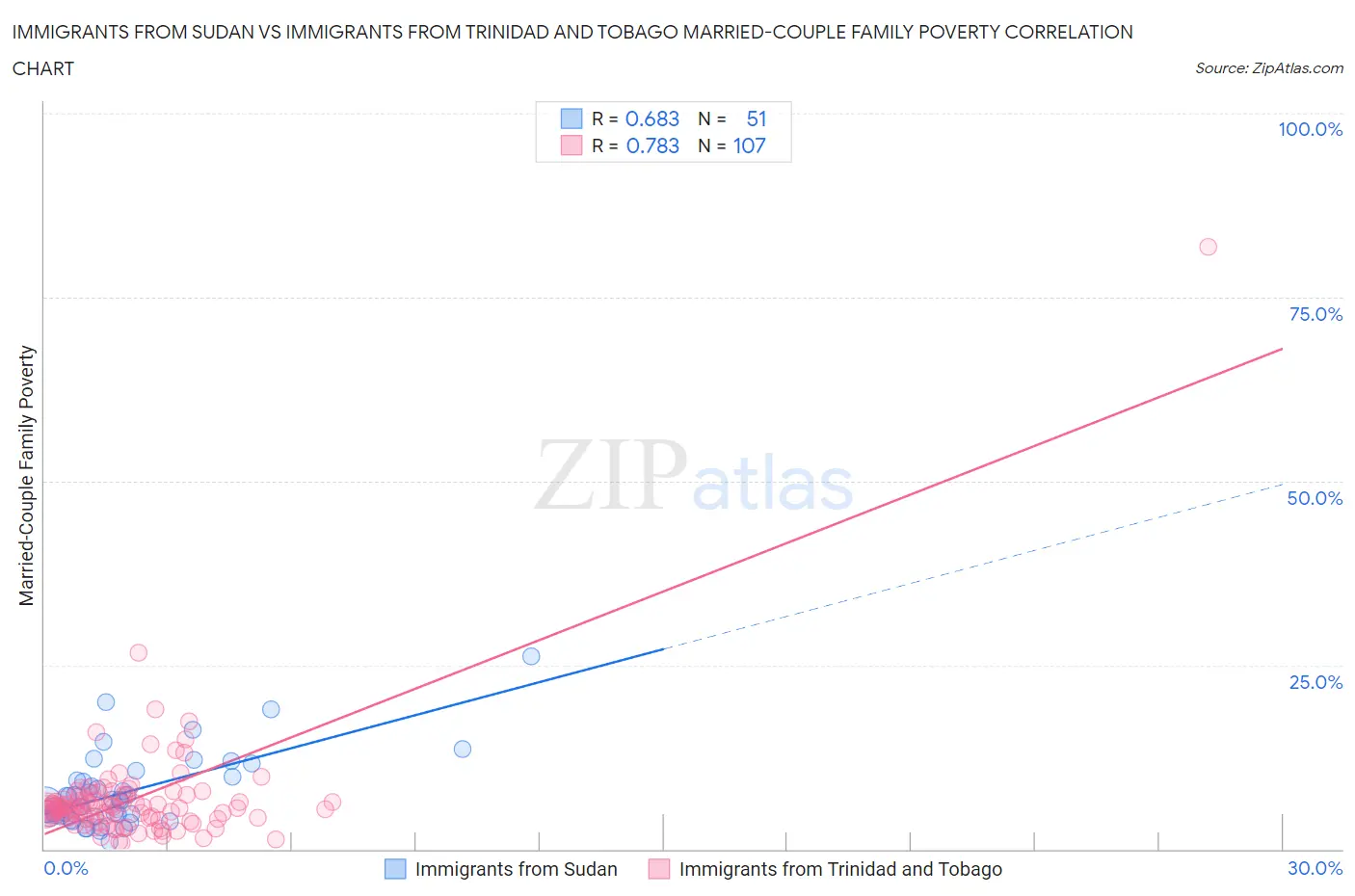 Immigrants from Sudan vs Immigrants from Trinidad and Tobago Married-Couple Family Poverty