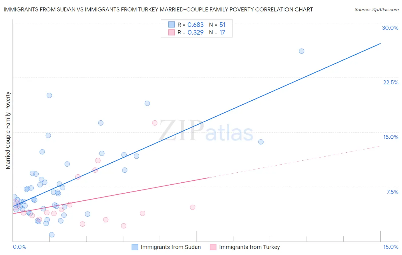 Immigrants from Sudan vs Immigrants from Turkey Married-Couple Family Poverty