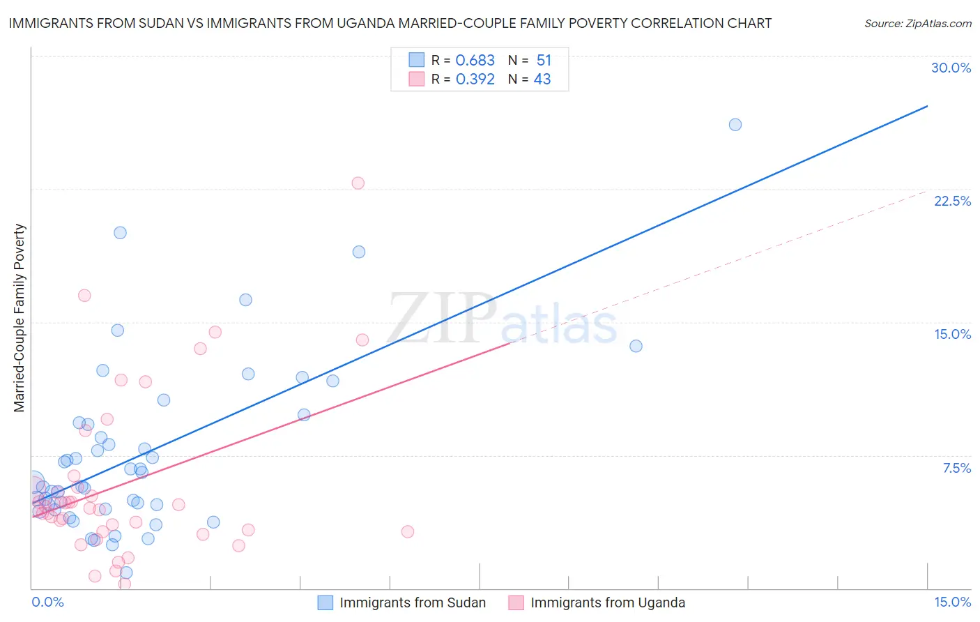 Immigrants from Sudan vs Immigrants from Uganda Married-Couple Family Poverty