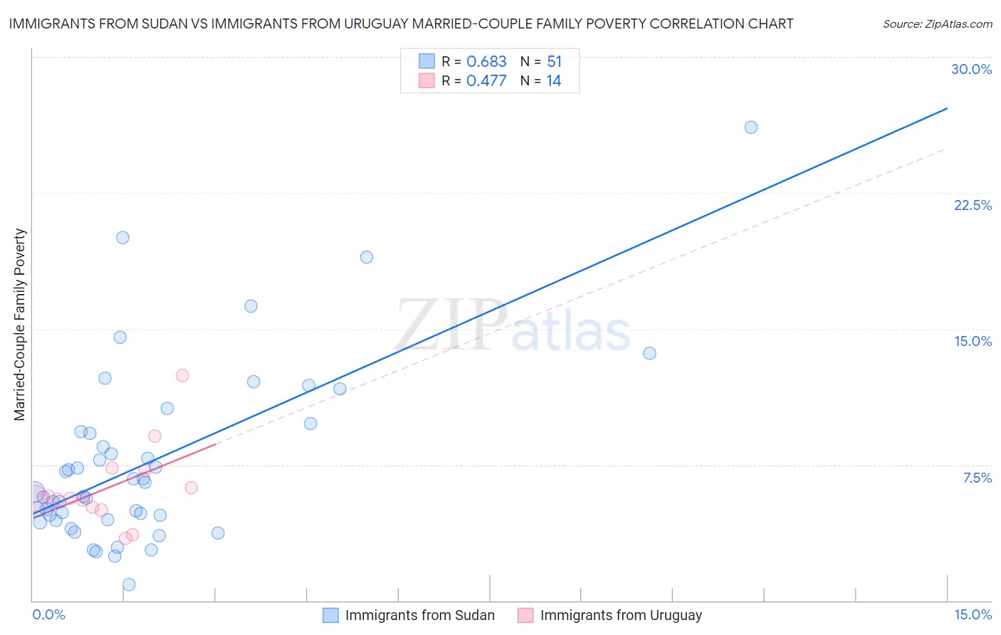 Immigrants from Sudan vs Immigrants from Uruguay Married-Couple Family Poverty