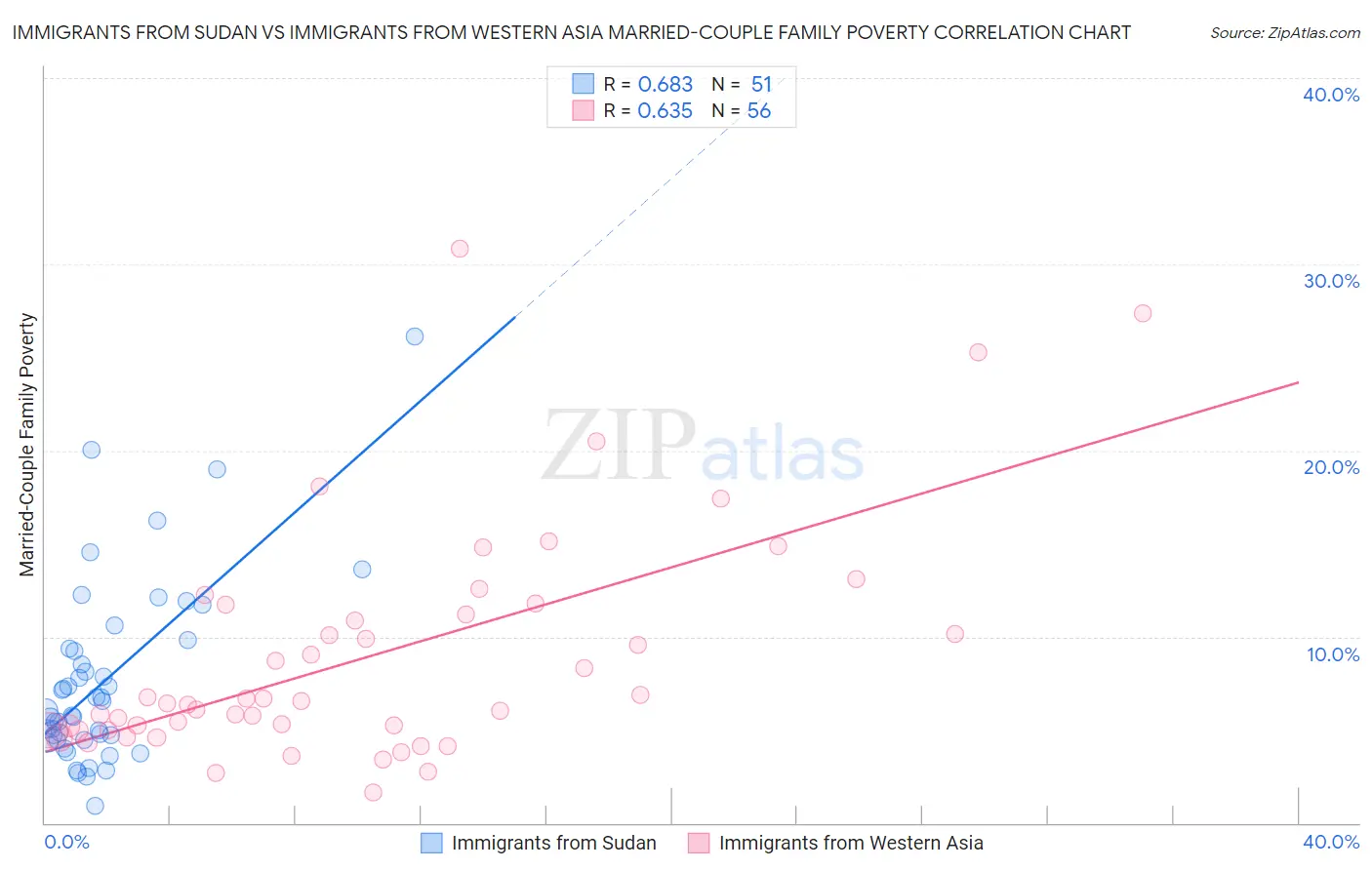 Immigrants from Sudan vs Immigrants from Western Asia Married-Couple Family Poverty