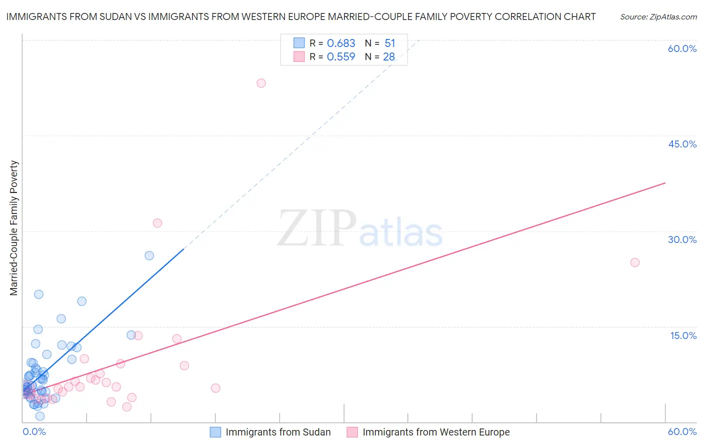 Immigrants from Sudan vs Immigrants from Western Europe Married-Couple Family Poverty