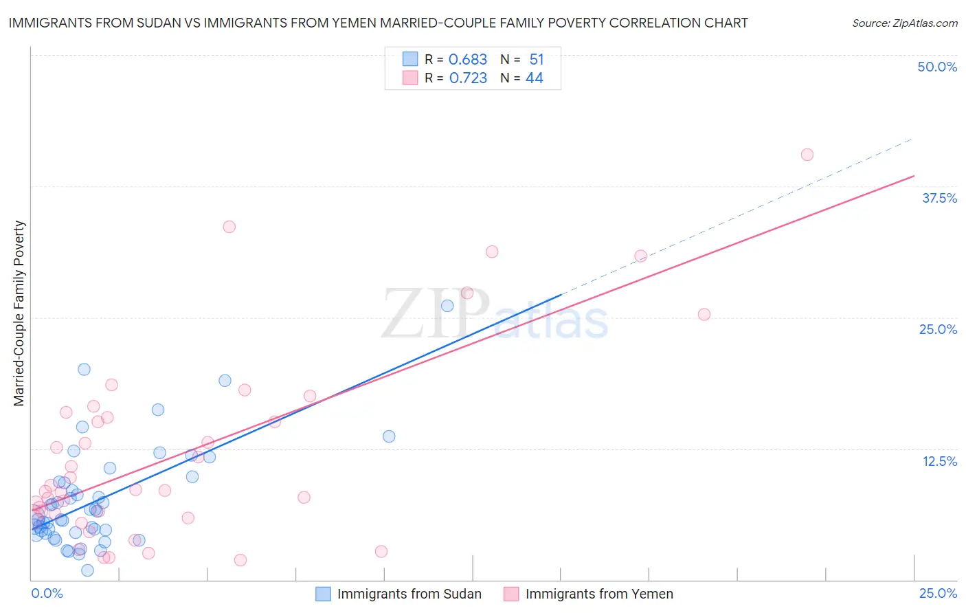 Immigrants from Sudan vs Immigrants from Yemen Married-Couple Family Poverty