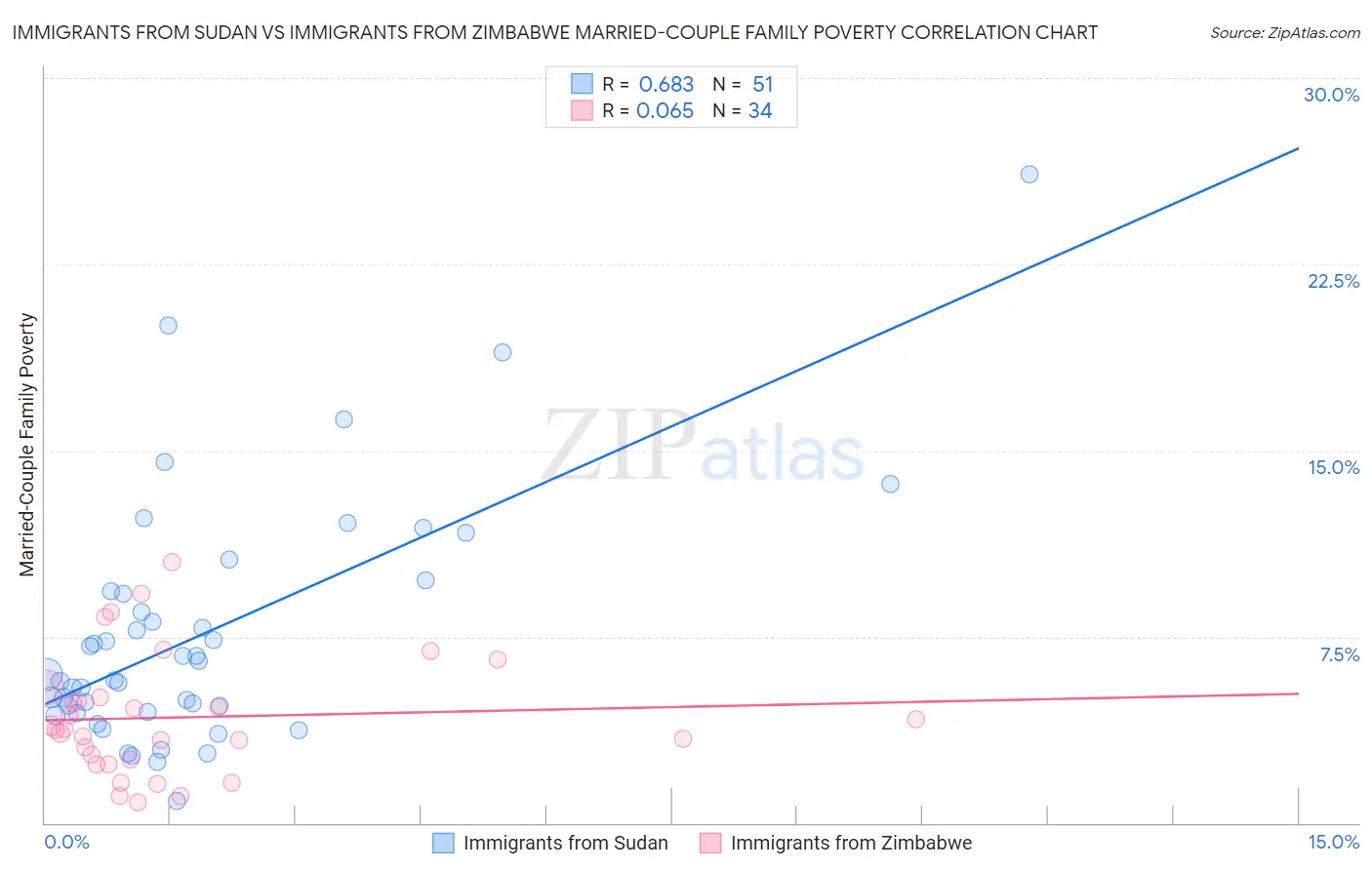Immigrants from Sudan vs Immigrants from Zimbabwe Married-Couple Family Poverty