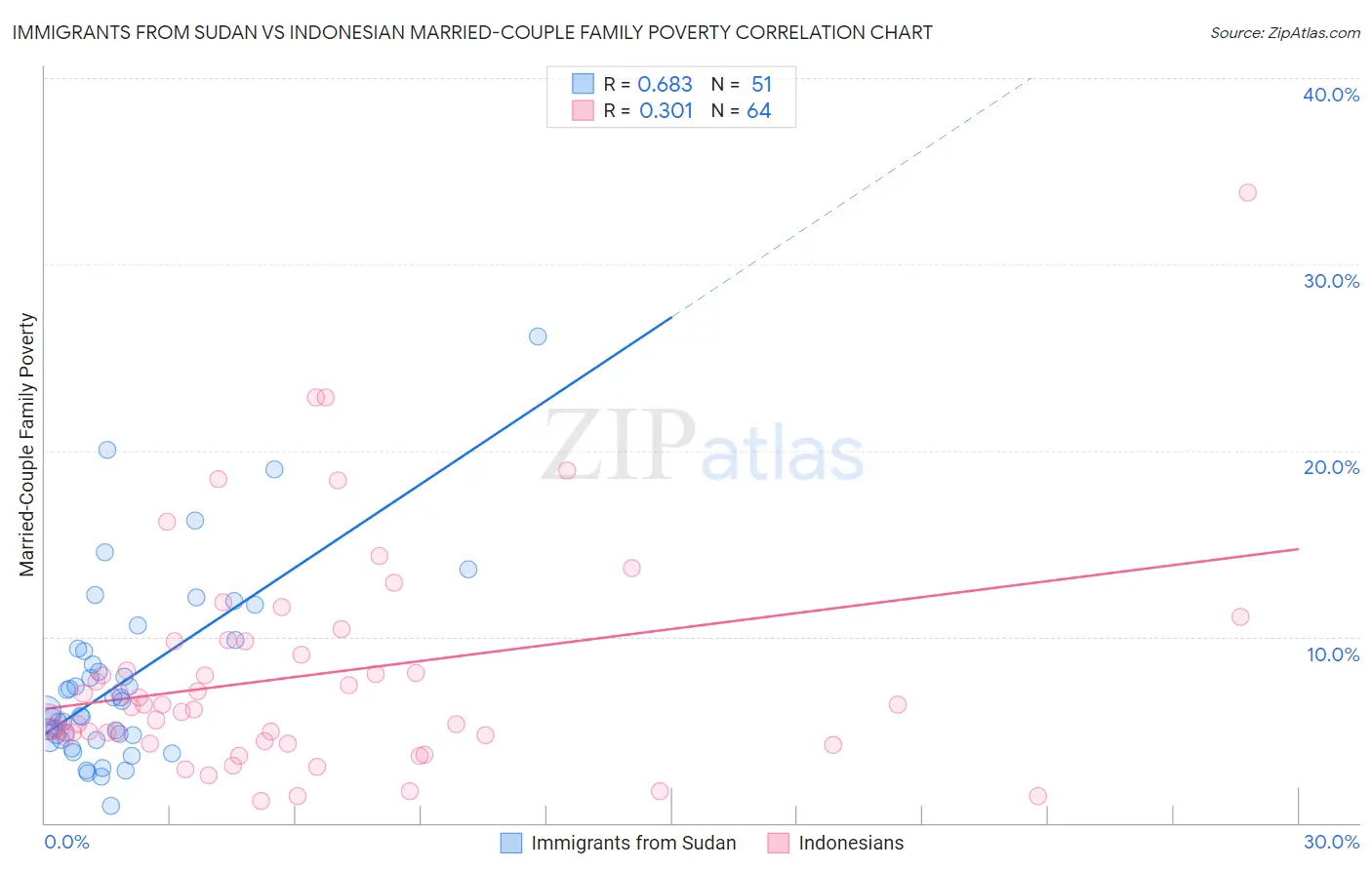 Immigrants from Sudan vs Indonesian Married-Couple Family Poverty