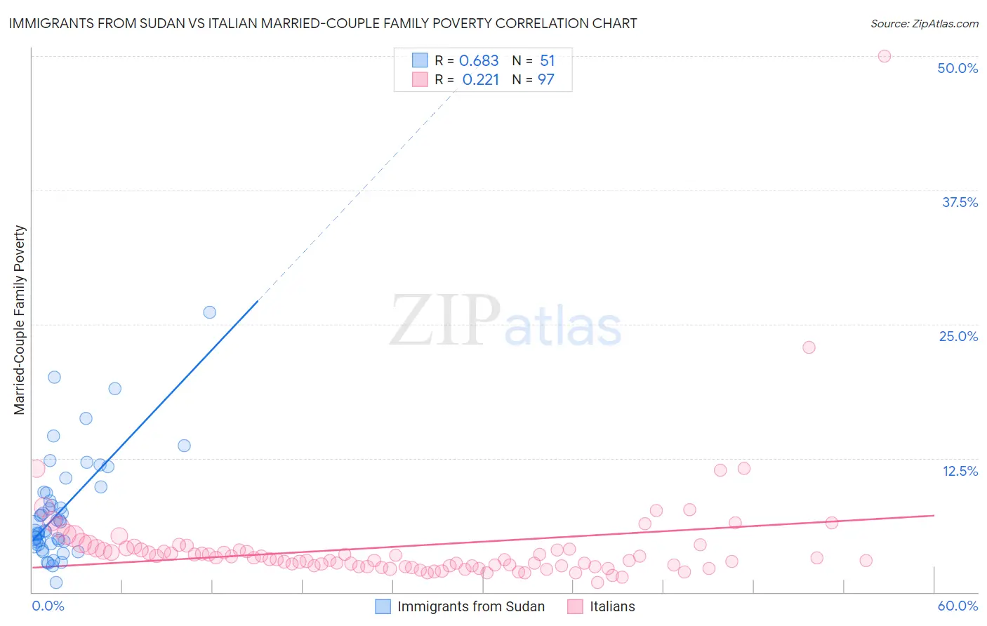 Immigrants from Sudan vs Italian Married-Couple Family Poverty