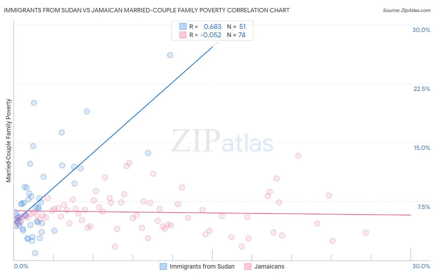 Immigrants from Sudan vs Jamaican Married-Couple Family Poverty