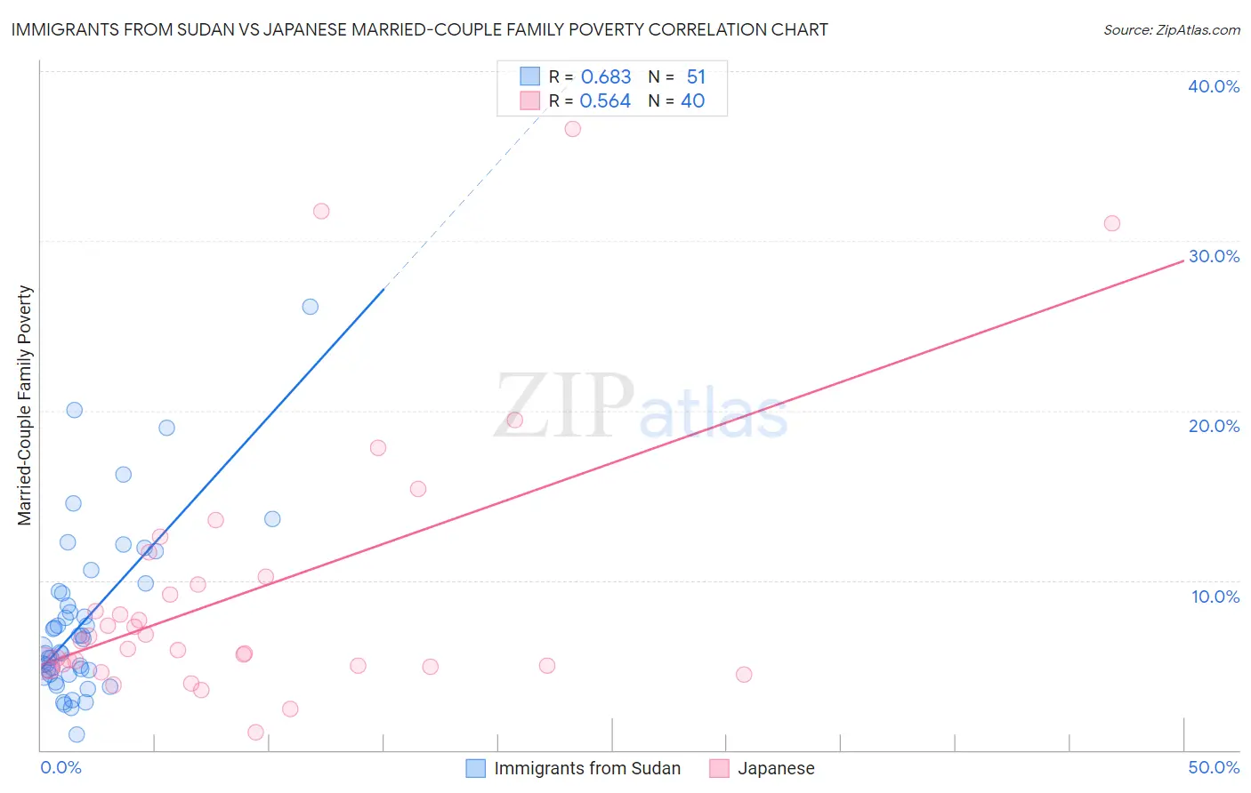 Immigrants from Sudan vs Japanese Married-Couple Family Poverty