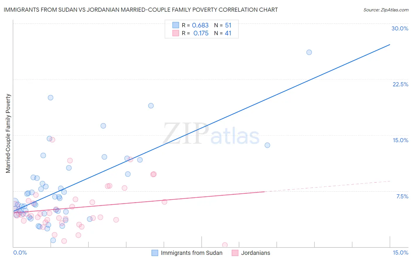 Immigrants from Sudan vs Jordanian Married-Couple Family Poverty