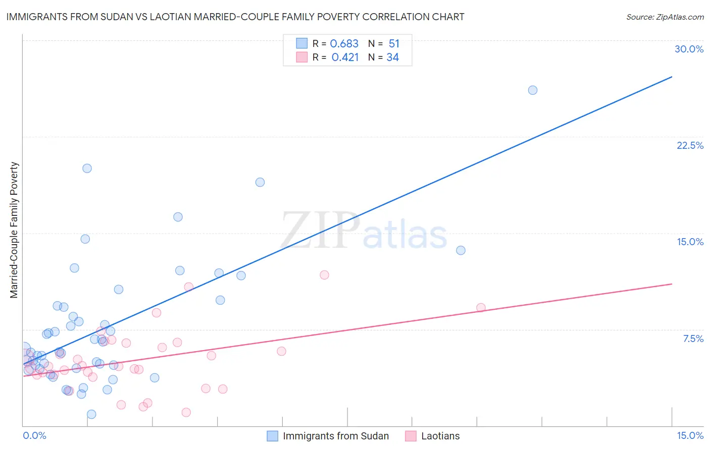 Immigrants from Sudan vs Laotian Married-Couple Family Poverty
