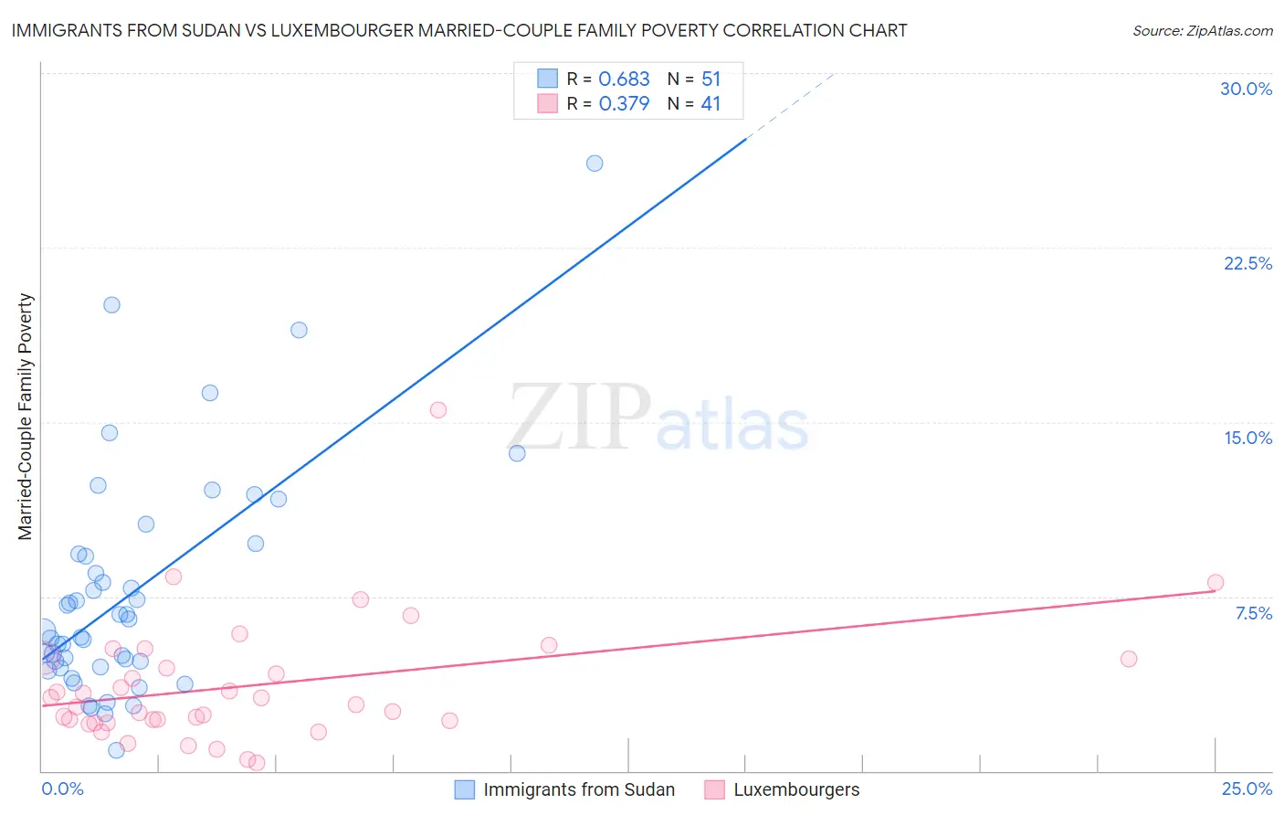 Immigrants from Sudan vs Luxembourger Married-Couple Family Poverty