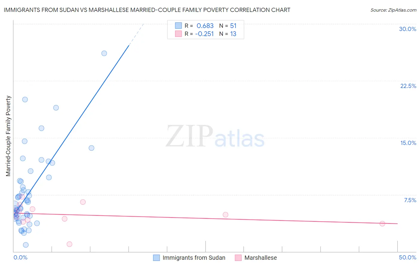 Immigrants from Sudan vs Marshallese Married-Couple Family Poverty
