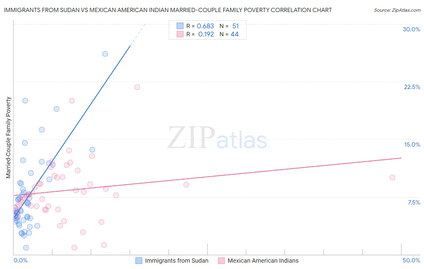 Immigrants from Sudan vs Mexican American Indian Married-Couple Family Poverty
