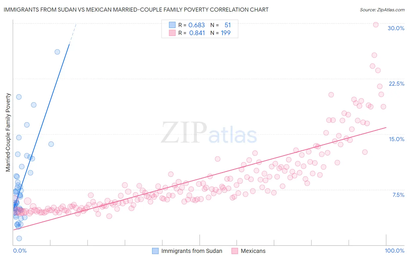 Immigrants from Sudan vs Mexican Married-Couple Family Poverty