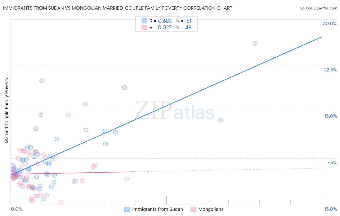 Immigrants from Sudan vs Mongolian Married-Couple Family Poverty