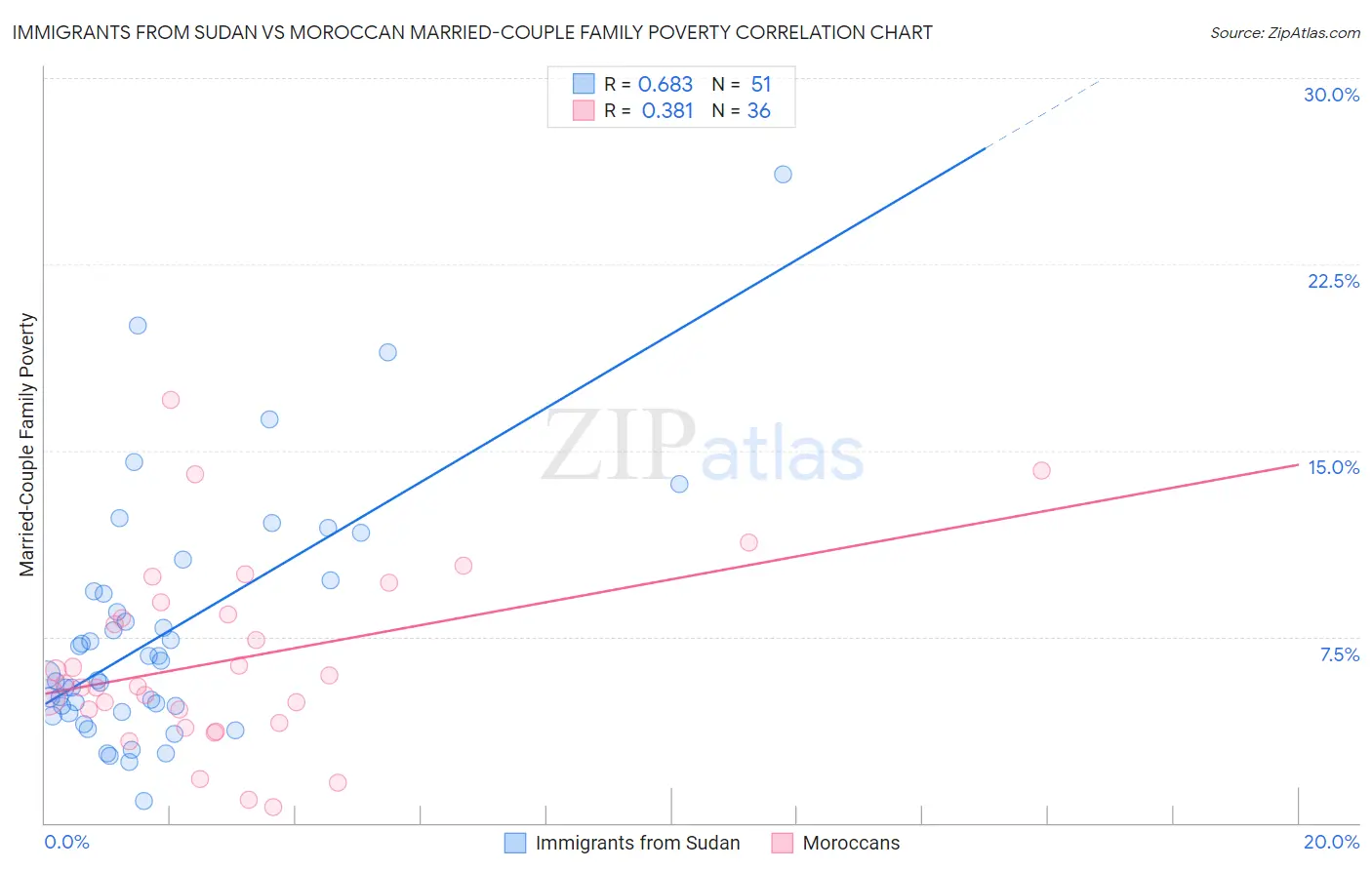 Immigrants from Sudan vs Moroccan Married-Couple Family Poverty