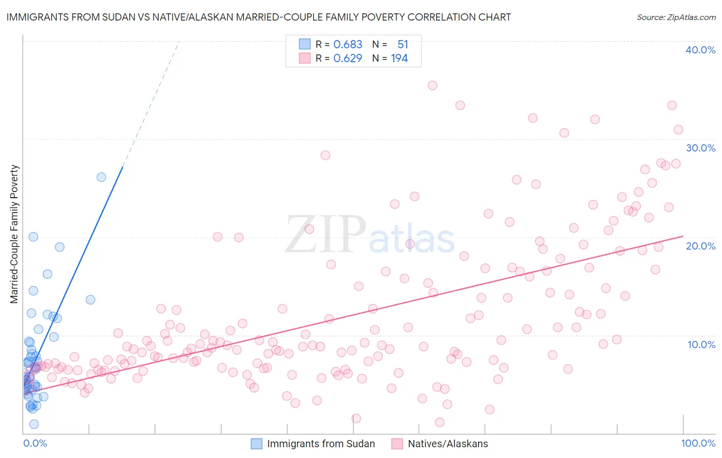 Immigrants from Sudan vs Native/Alaskan Married-Couple Family Poverty